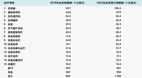 1619163397829061921.jpg 數(shù)據(jù)來源:EvaluatePharma.jpg